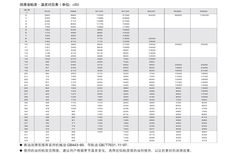 润滑油粘度～温度对应表